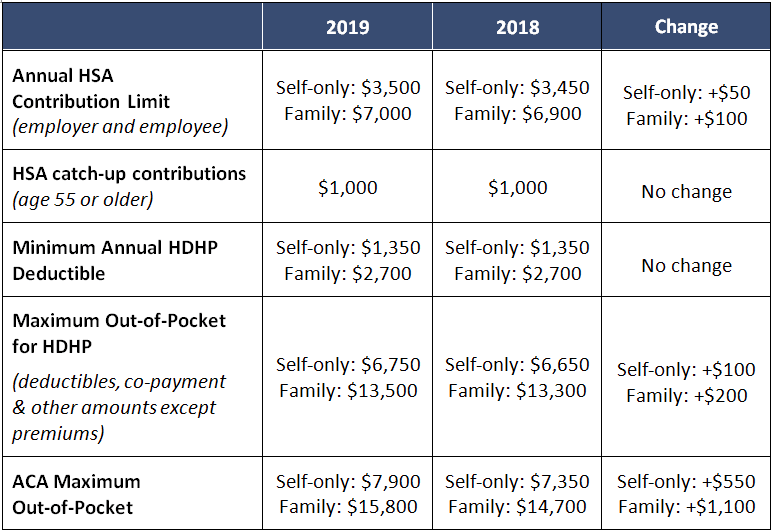 2018 Hsa Limits Chart