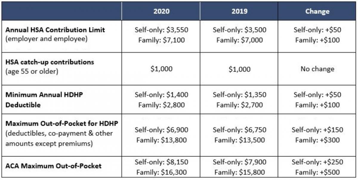 2019 Hsa Contribution Limits Chart