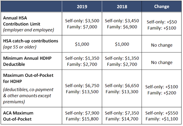 2019 HSA Limits Chart