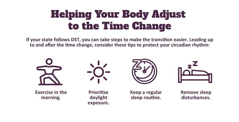 Helping your body adjust to the time change. Exercise each morning, prioritize daylight exposure, keep a regular schedule, remove sleep disturbances.