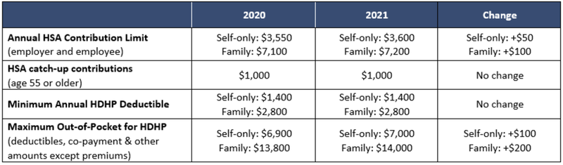 2020/2021 HSA Limits Comparison Chart